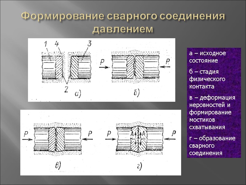 Формирование сварного соединения давлением а – исходное состояние б – стадия физического контакта в